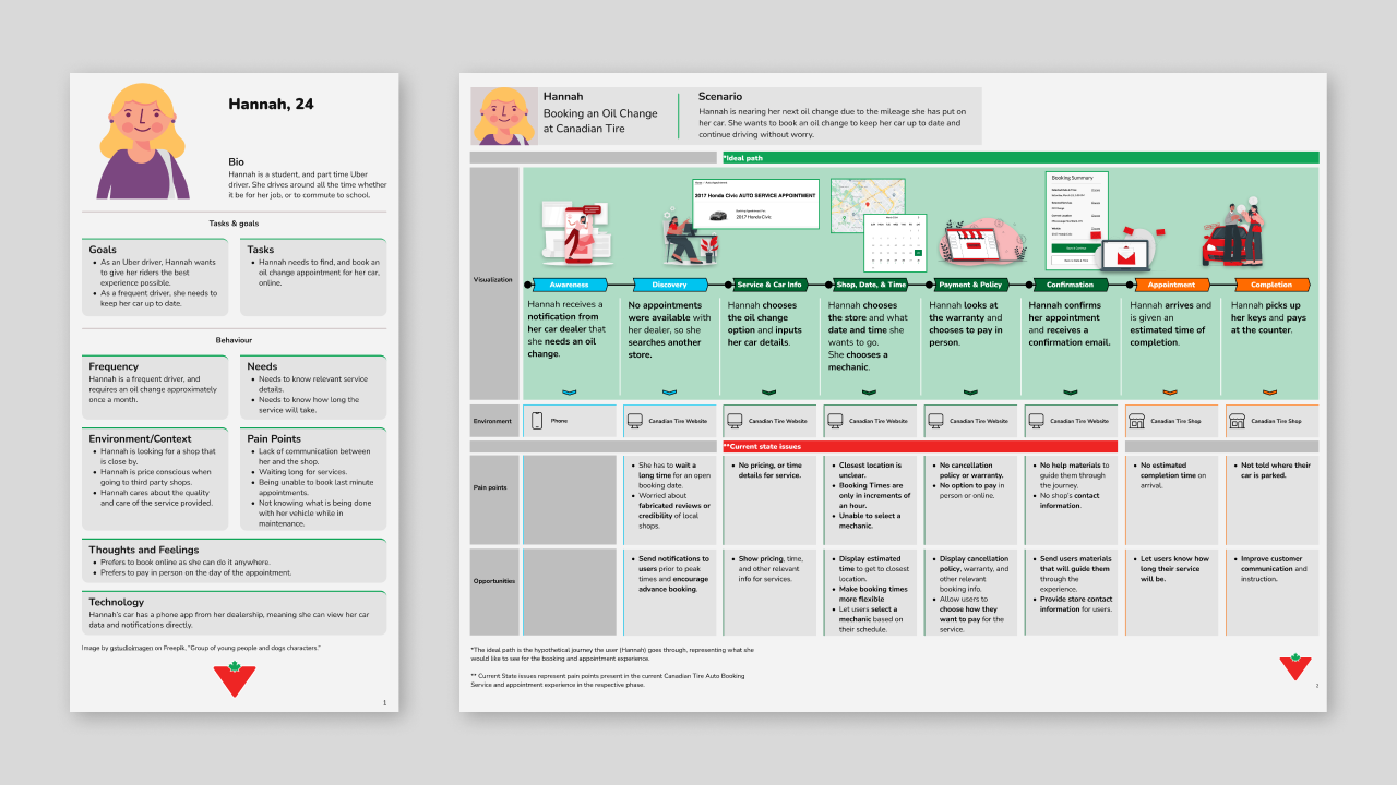 The final draft of the persona and journey map from left to right respectively.